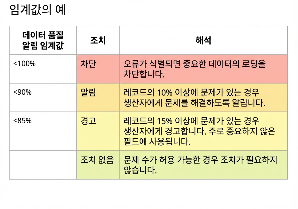 임계값, 조치, 해석 예시가 담긴 표