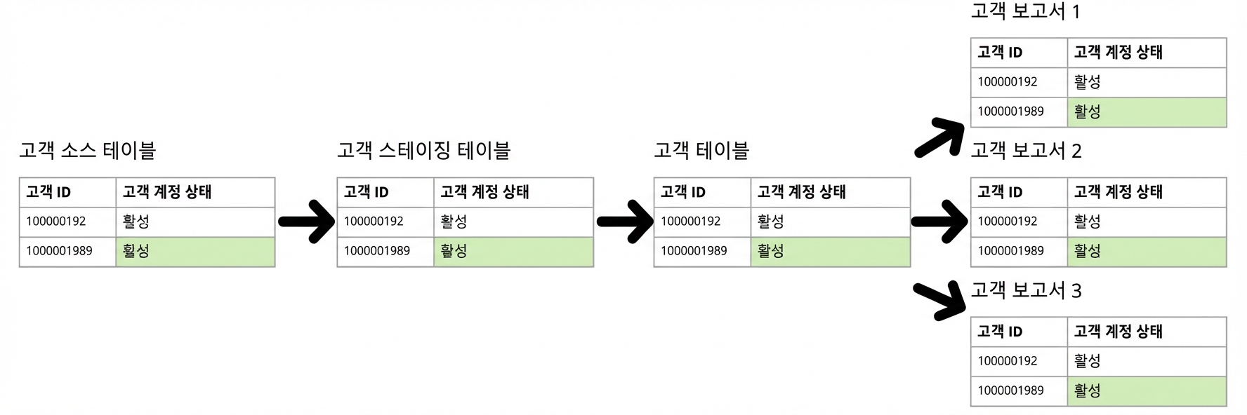 데이터 라인리지 예시