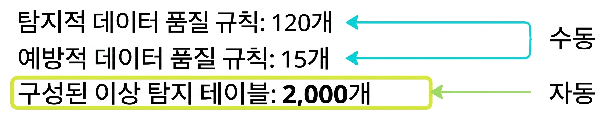 탐지적, 예방적, 이상 탐지의 활용을 설명하는 세 줄의 텍스트