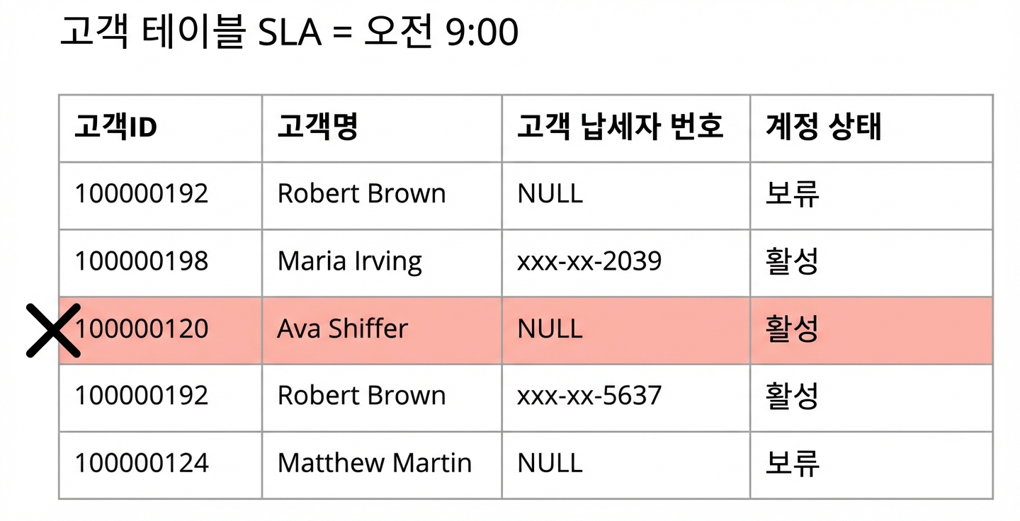 적시성 데이터 품질 규칙을 보여주는 표