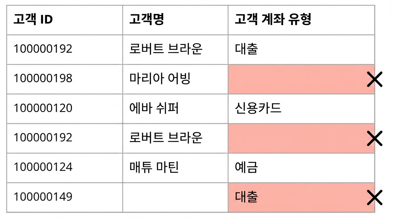 완전성 데이터 품질 규칙을 보여주는 표