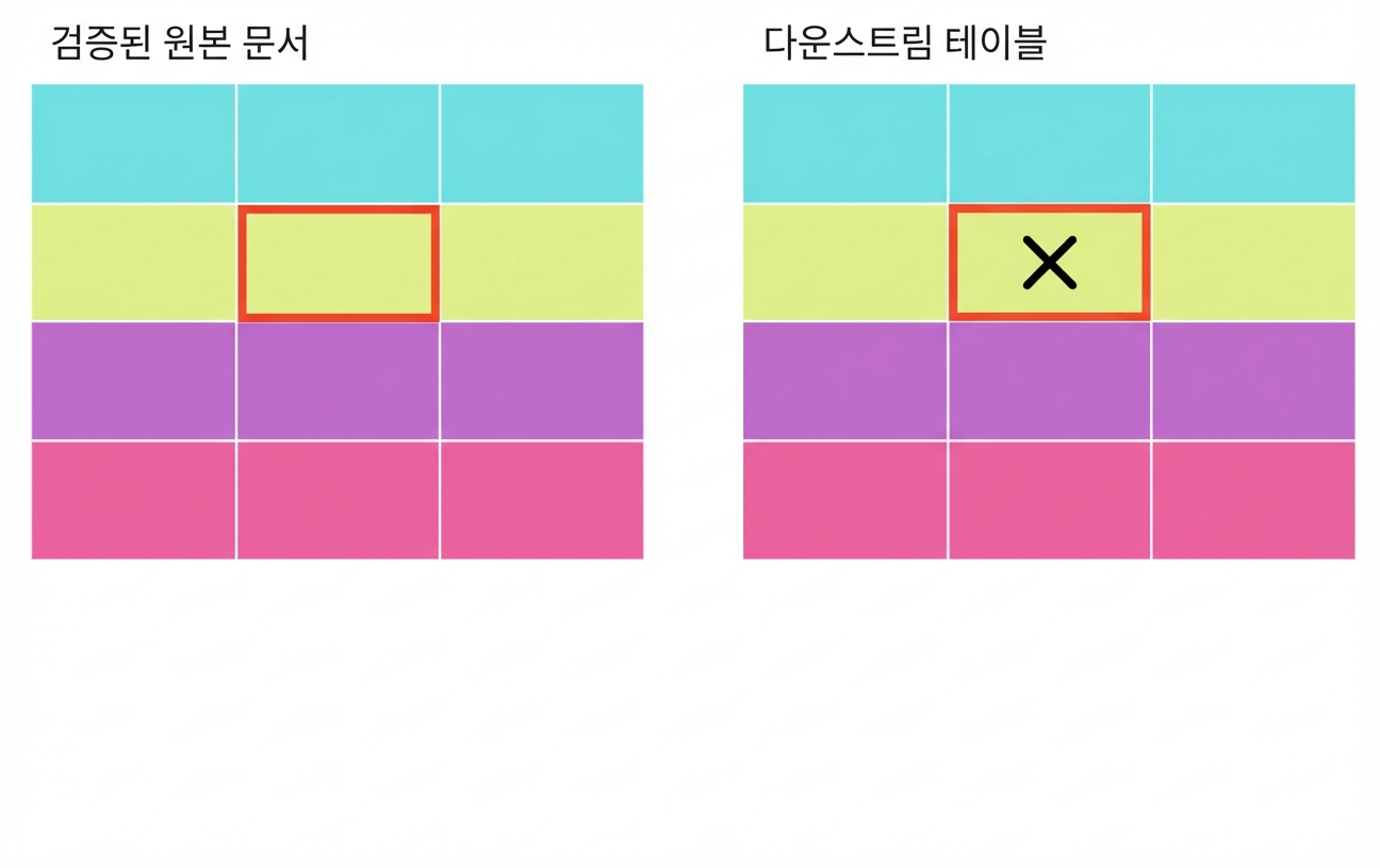 검증된 소스와 잘못된 값이 있는 다운스트림 테이블을 상징하는 두 테이블