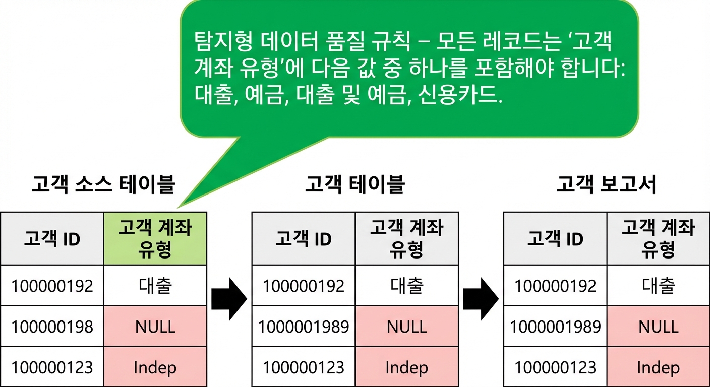 데이터 파이프라인의 세 개 테이블에서 탐지형 데이터 품질 규칙 구현 예시