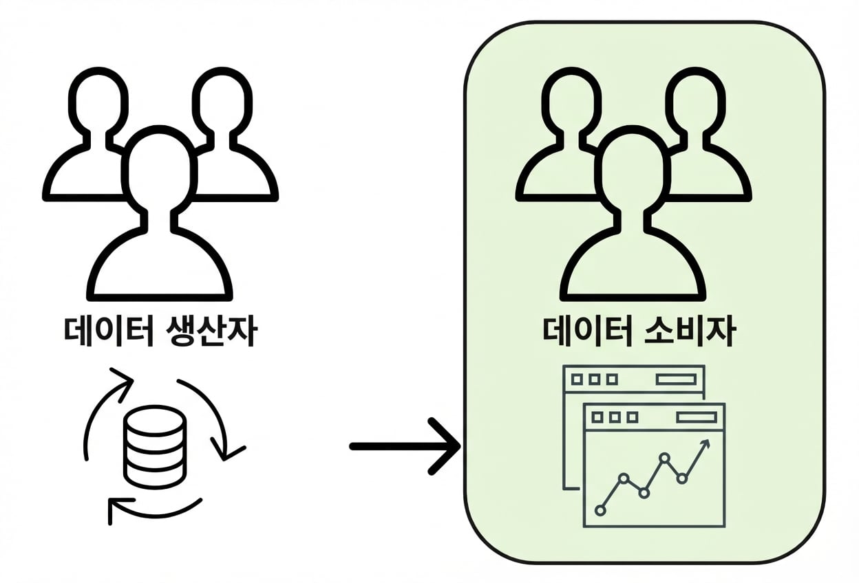 생산자에서 소비자로의 데이터 흐름