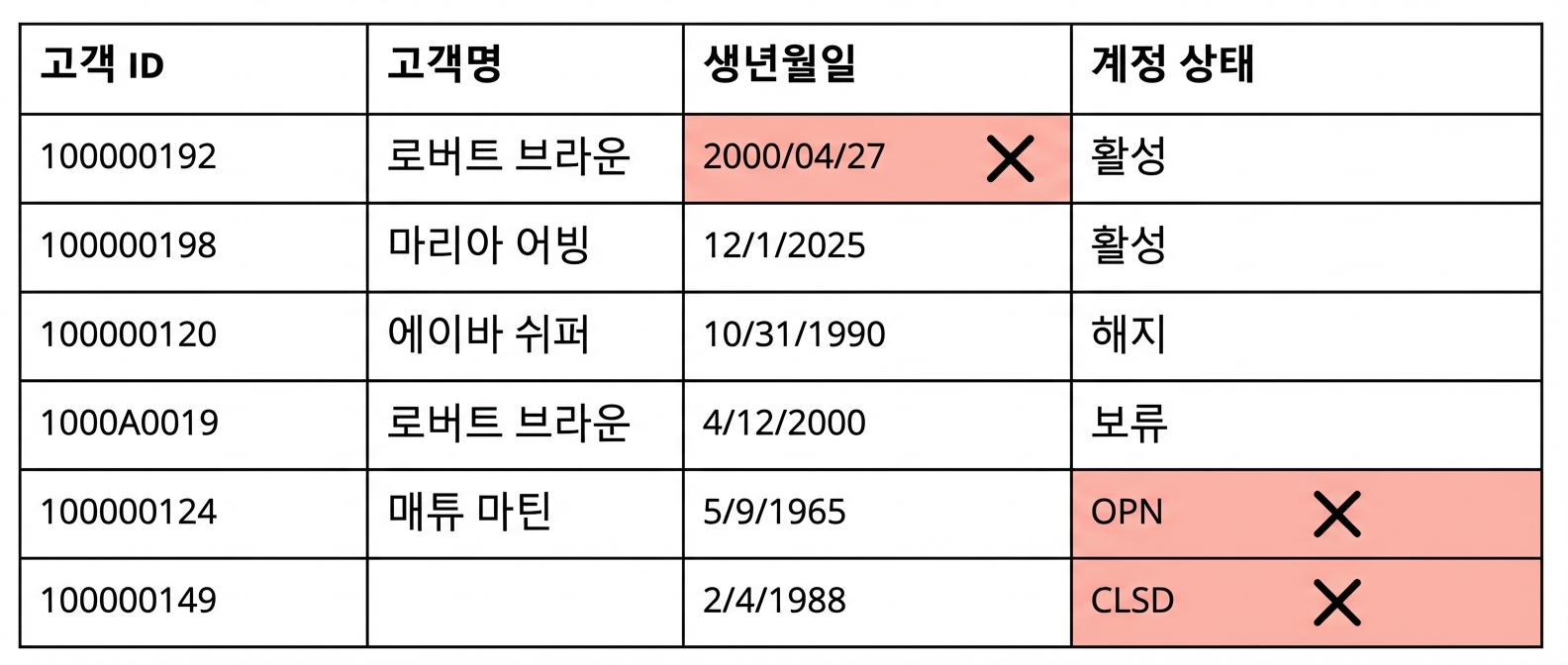 유효성 데이터 품질 규칙을 보여주는 표