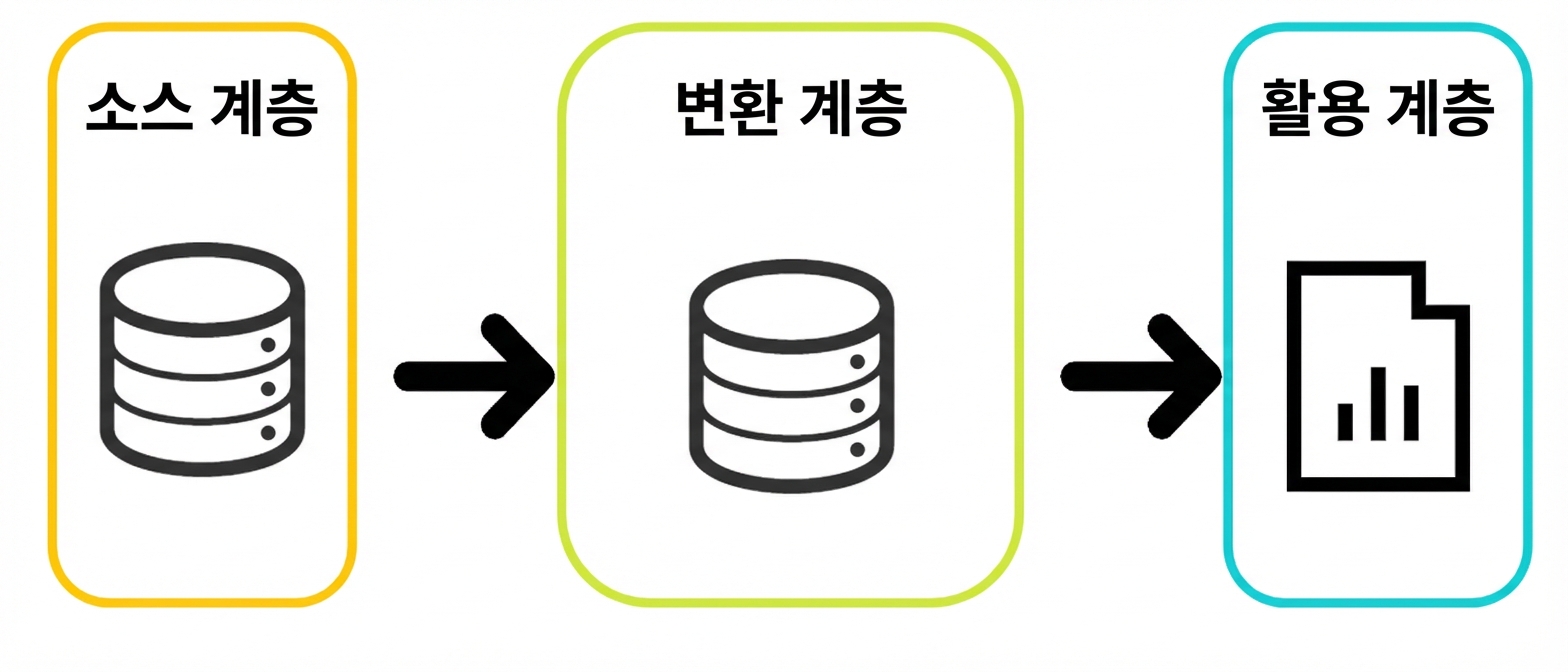 데이터 라인리지 예시