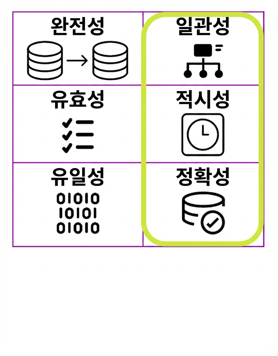 6가지 데이터 품질 차원 표(일관성, 적시성, 정확성 강조)