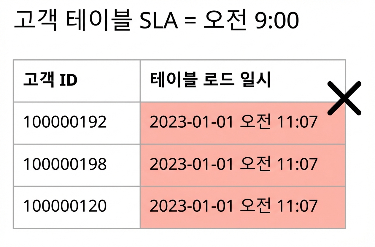 적시성 데이터 품질 규칙을 보여주는 표