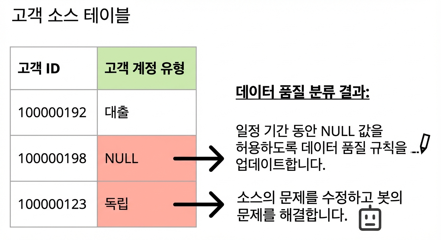 데이터 품질 이슈가 있는 데이터 테이블