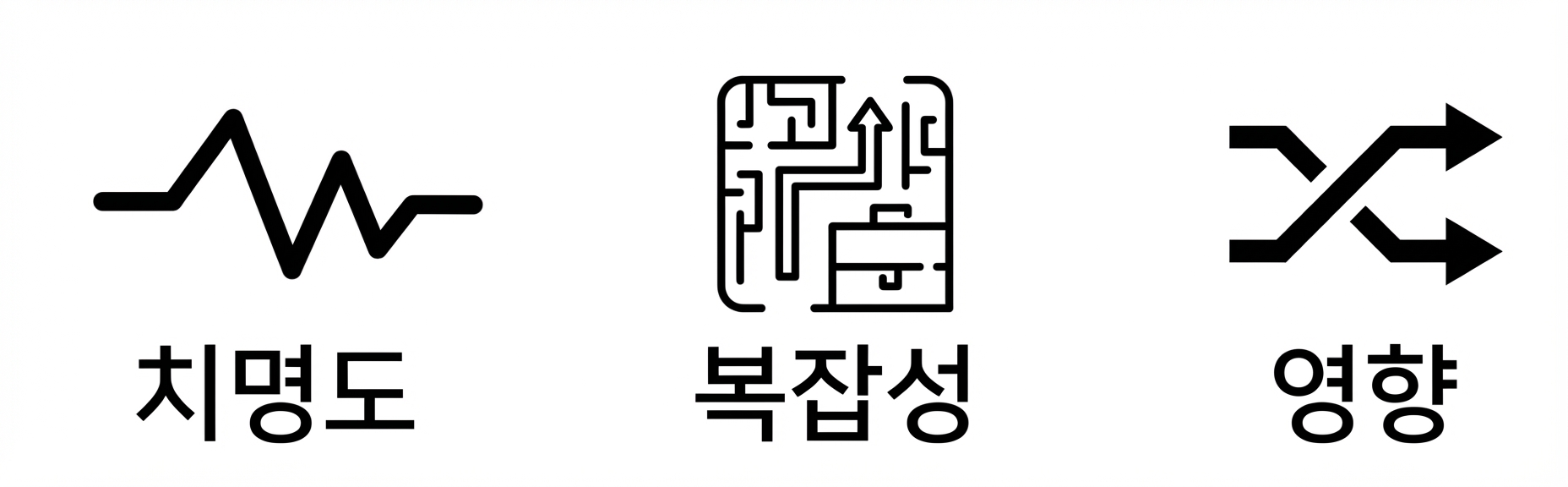 세 가지 이미지: 심박(중요도), 퍼즐(복잡도), 꼬인 화살표(영향도)