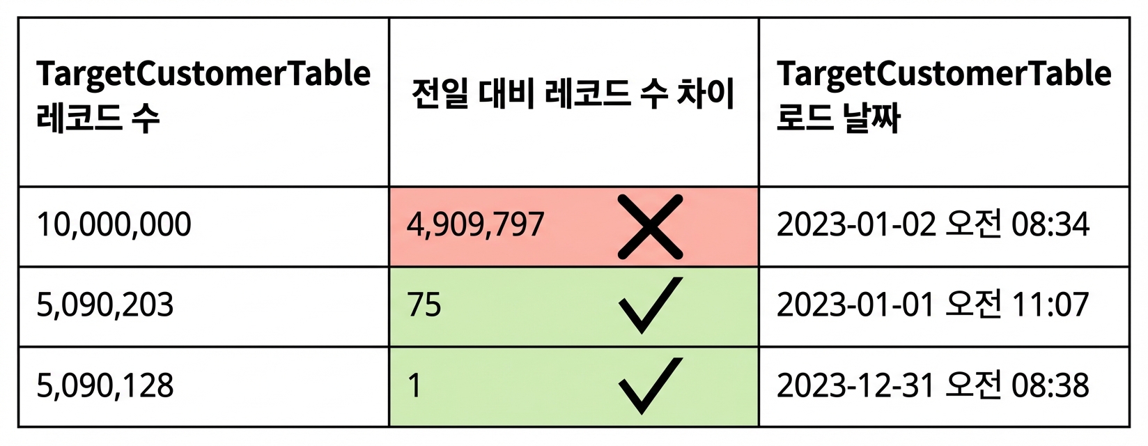 일관성 데이터 품질 규칙을 보여주는 표