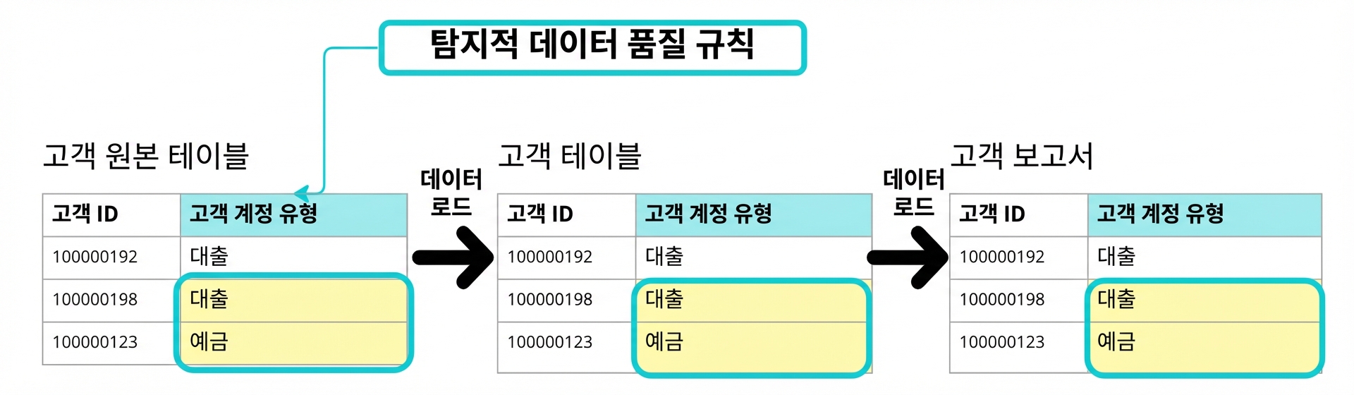 세 개의 테이블이 있는 데이터 파이프라인에서 탐지형 데이터 품질 규칙 예시