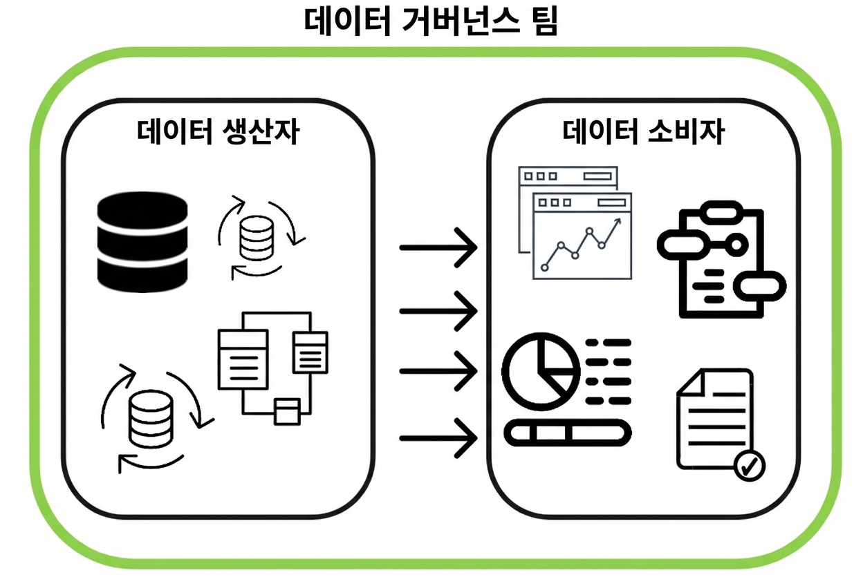 데이터 생산자와 소비자에 대한 데이터 거버넌스 감독