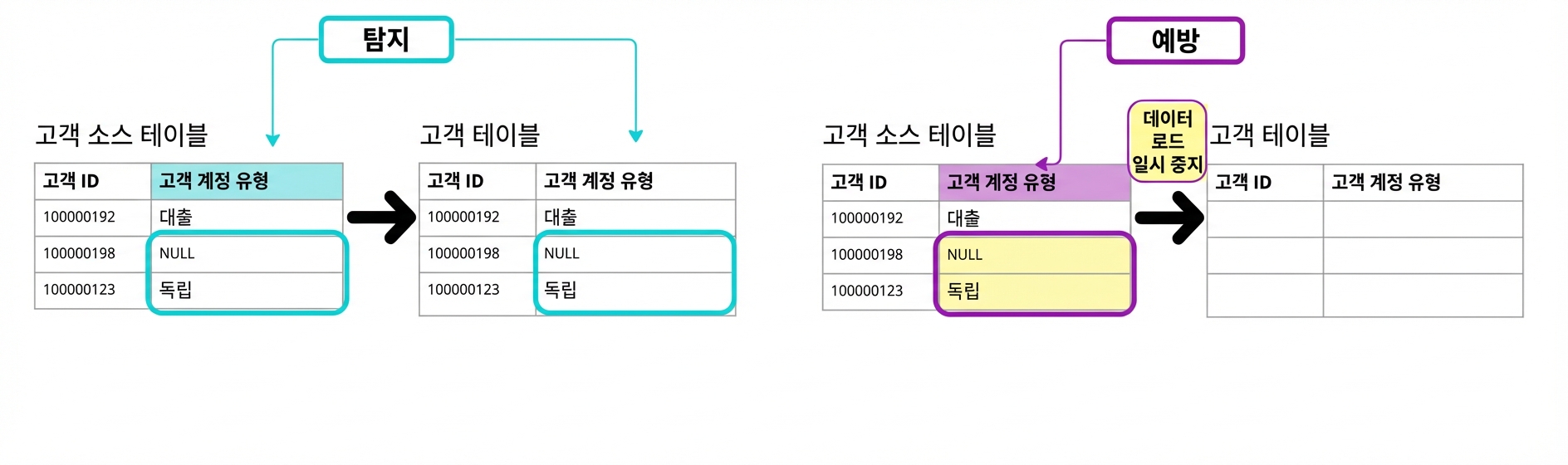 탐지형과 예방형 데이터 품질 규칙의 차이를 보여주는 다이어그램