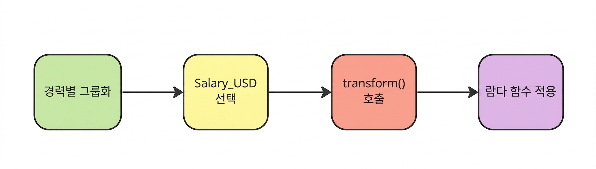 Apply a lambda function