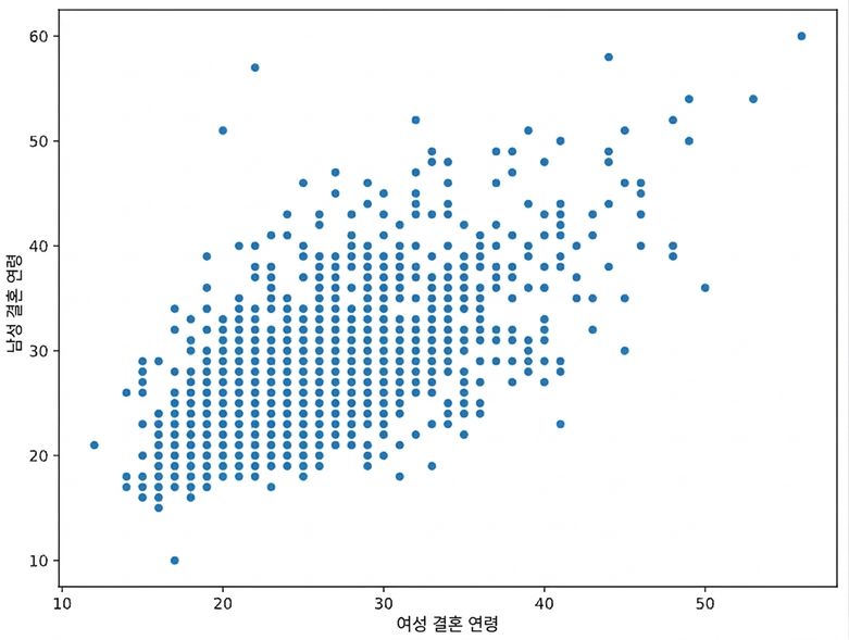 A scatterplot of woman_age_marriage and man_age_marriage