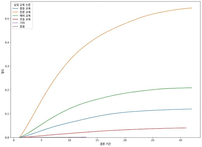 marriage duration cumulative distribution function with hue set to education_man and cut equal to zero