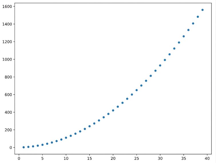 A quadratic relationship with a high linear correlation coefficient