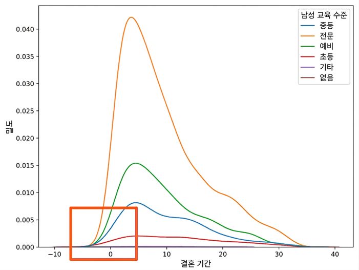 marriage duration kde with hue set to education_man, zoomed in to marriage_duration of zero