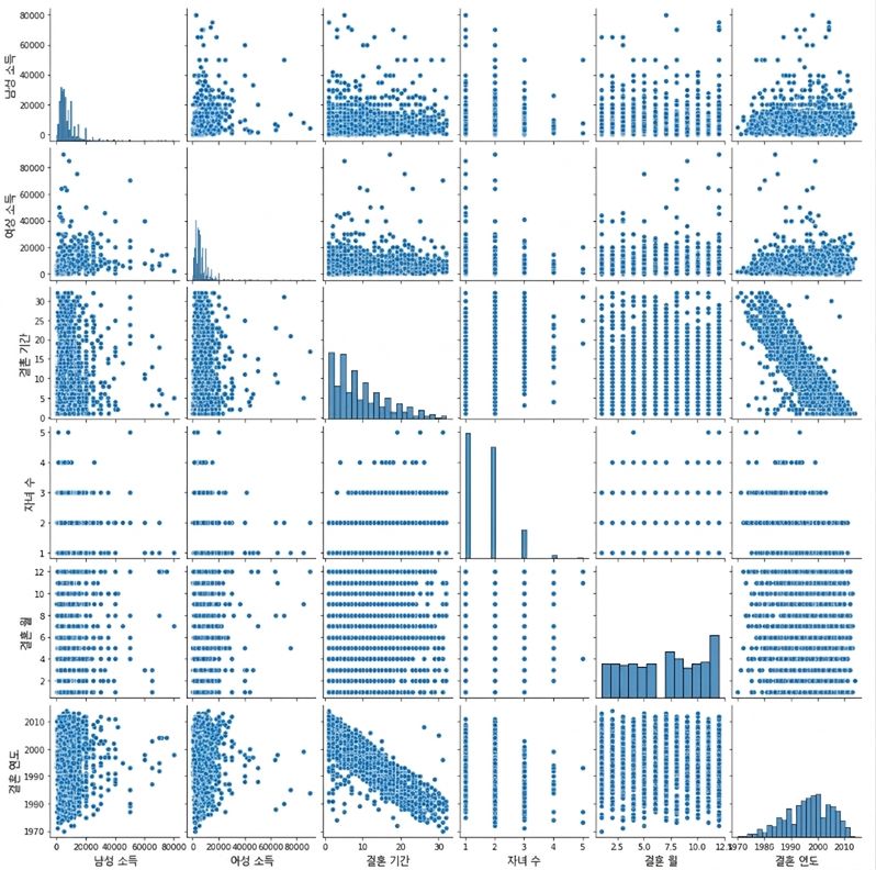 A pairplot of all numeric columns in the divorce dataframe