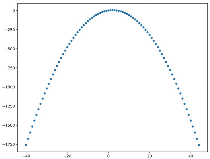 A strong relationship with a low linear correlation coefficient