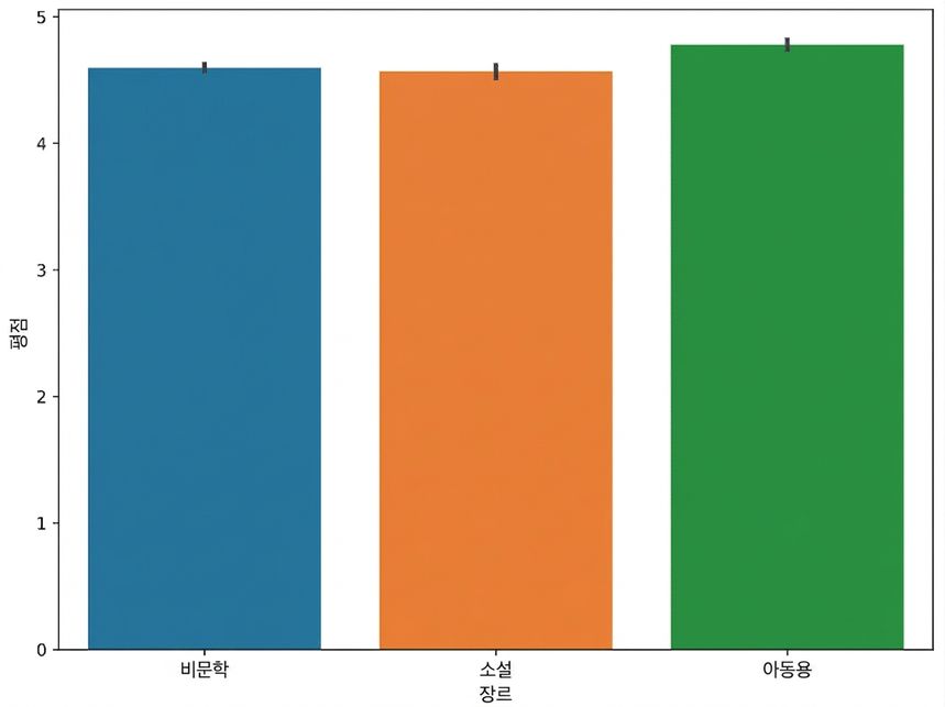 a barplot of book genres and their average ratings