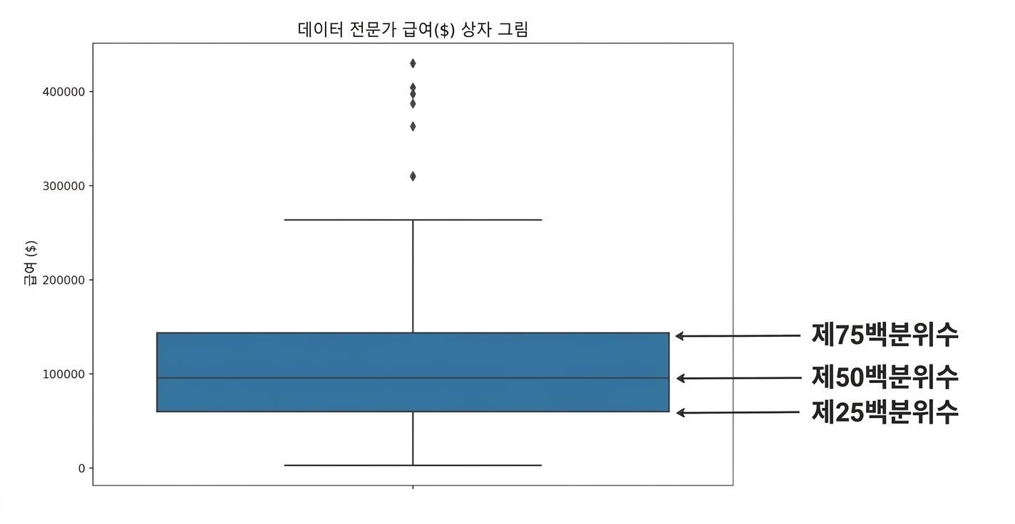 Box plot of salaries for data professionals, showing the 25th percentile at the bottom of the box, the 50th percentile as the middle line, and the 75th percentile at the top of the box