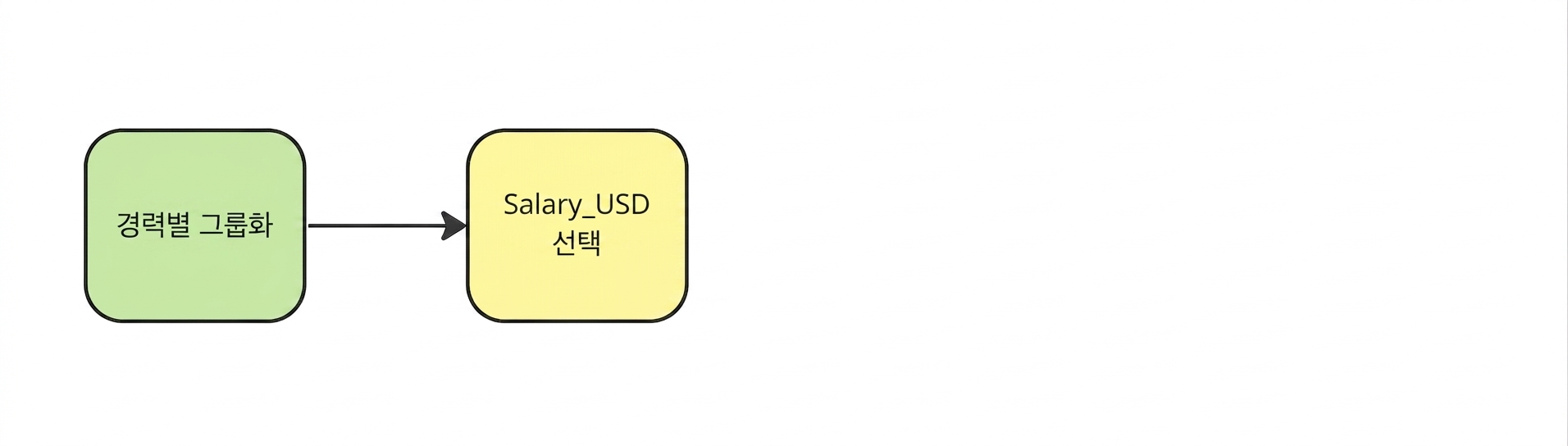 Then select the Salary_USD column