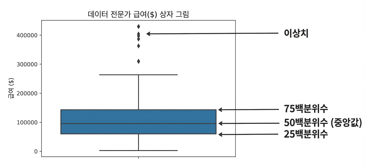 Box plot of salaries for data professionals, showing the 25th percentile at the bottom of the box, the 50th percentile as the middle line, the 75th percentile at the top of the box, and outliers as diamonds outside of the box