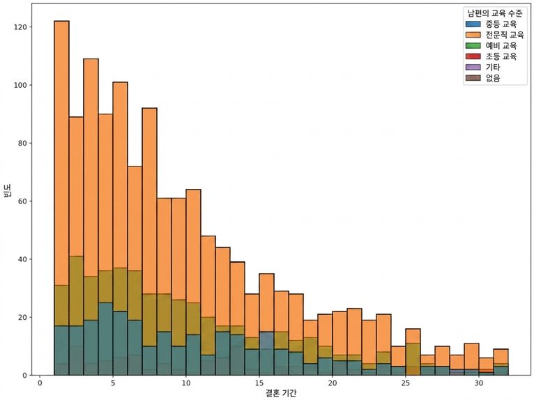 Histogram of marriage duration color coded by education_man