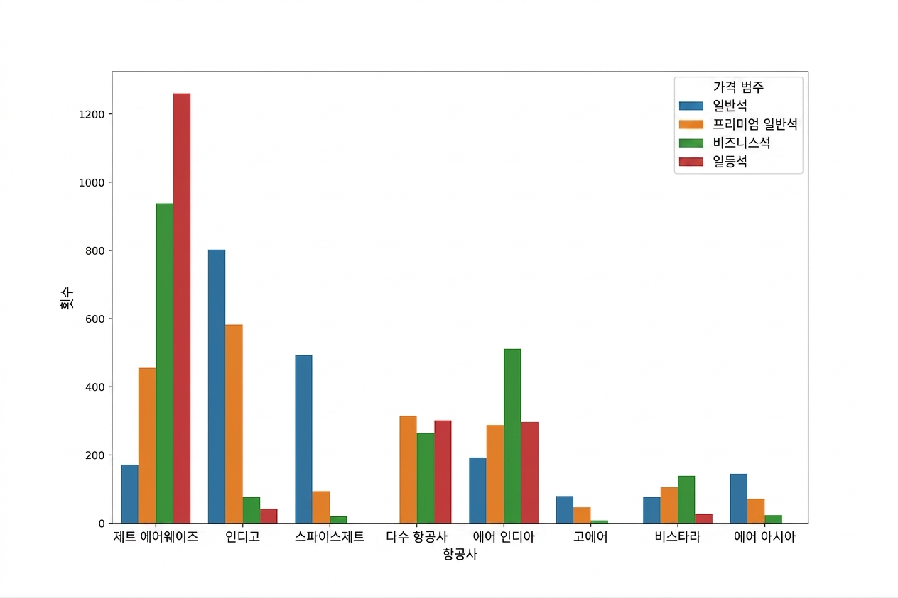 Countplot showing the number of flights per airline in different price categories, with Jet Airways having the largest number of First Class tickets