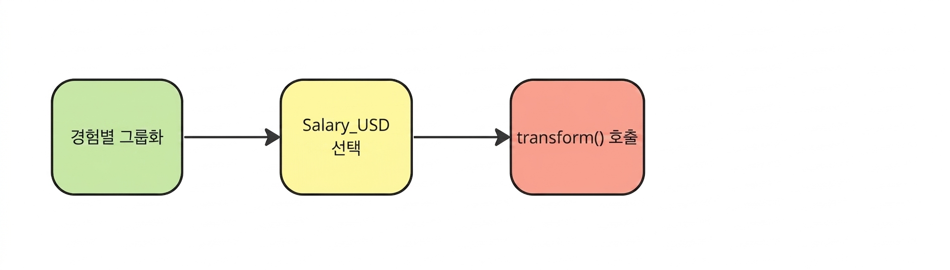 Call the pandas dot-transform method