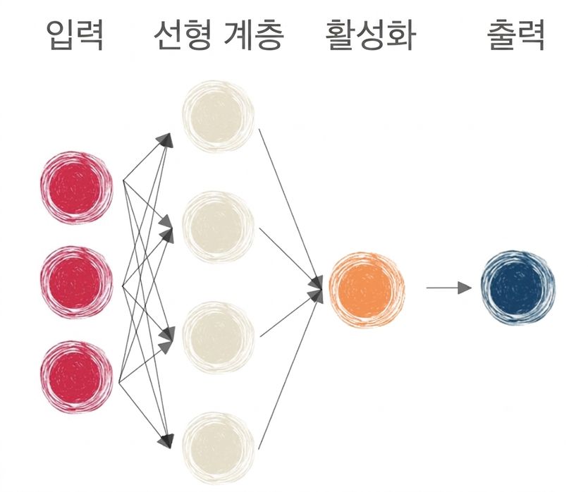 선형 계층과 활성화 함수가 있는 신경망 다이어그램
