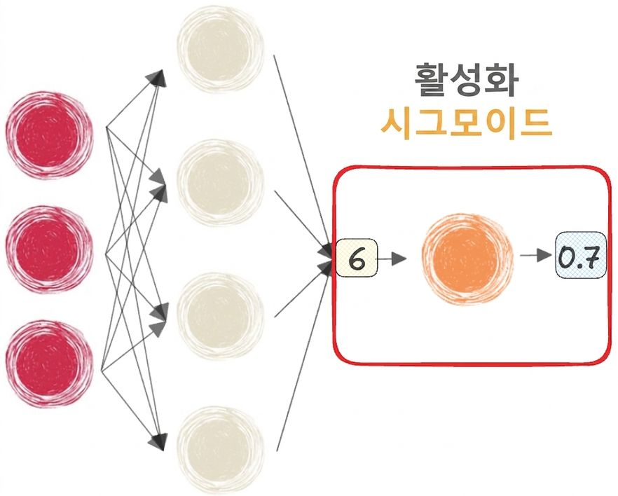 시그모이드가 있는 신경망