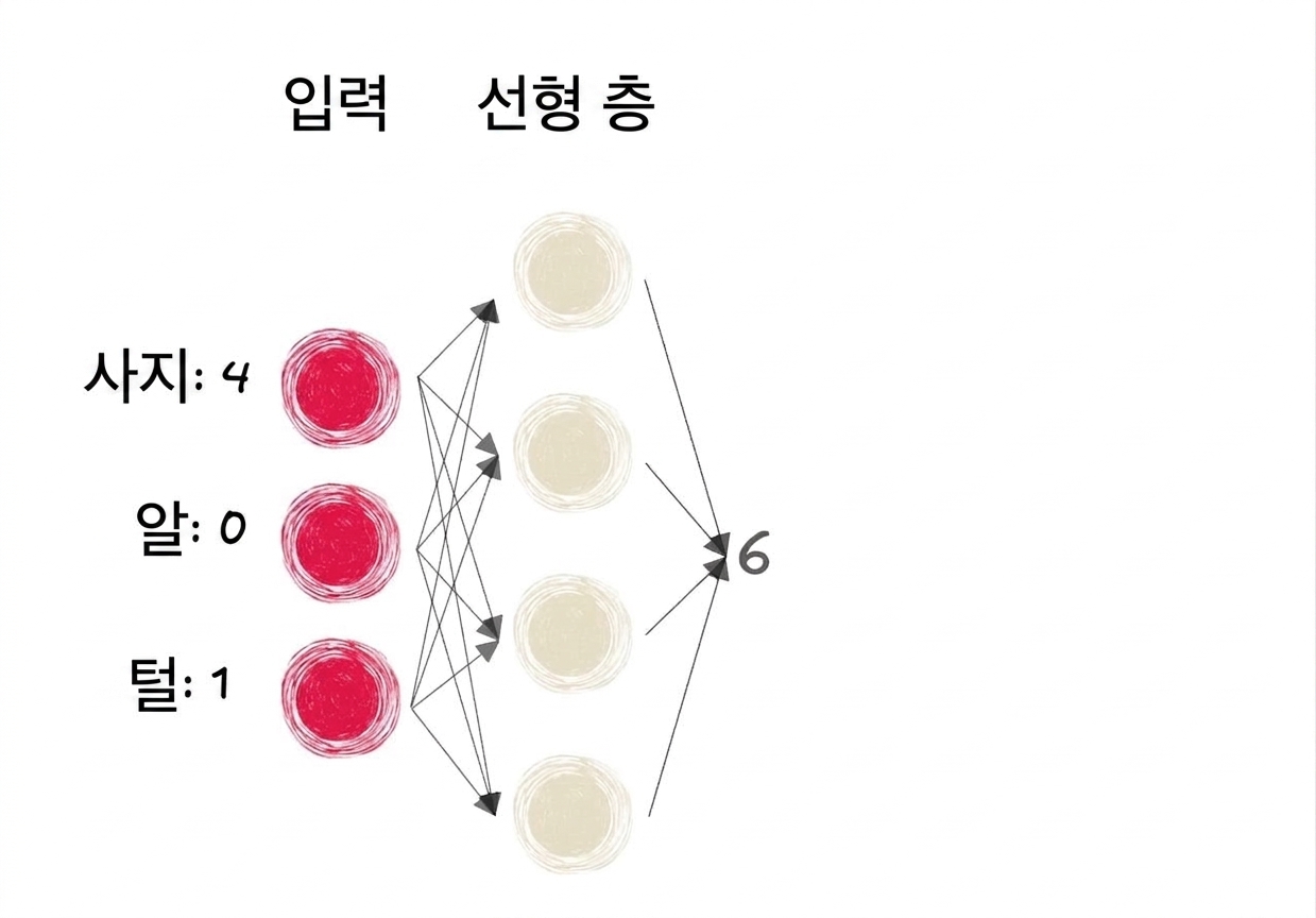 입력과 선형 계층 출력이 6인 신경망 일부 다이어그램