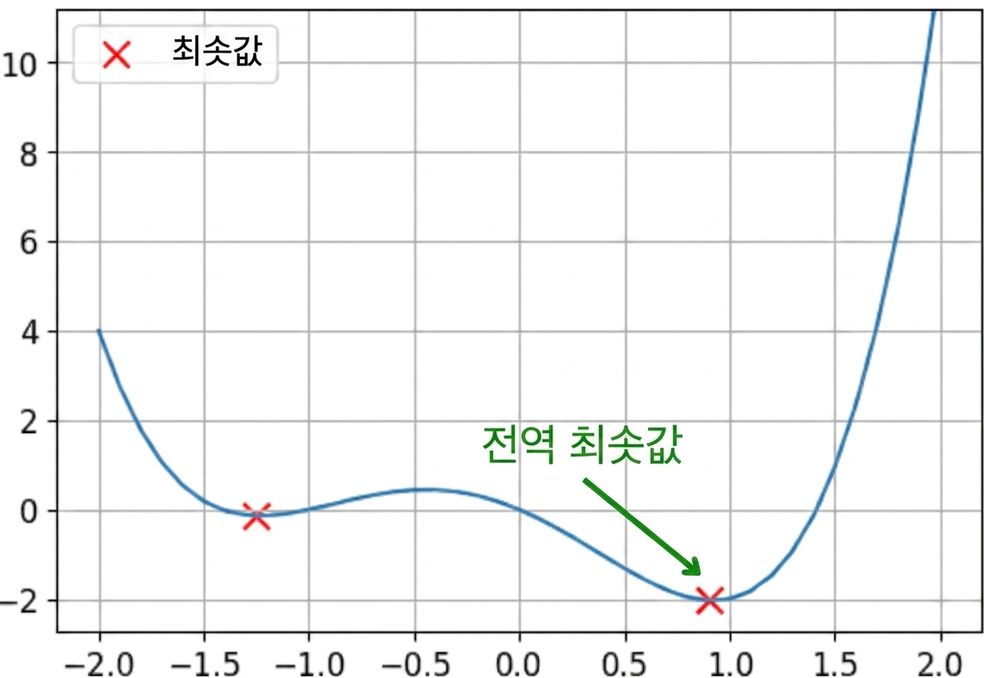 전역 최소값이 표시된 비볼록 함수 예시