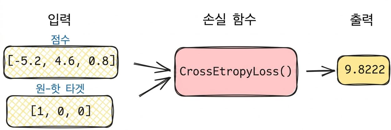 값이 표시된 손실 함수 다이어그램