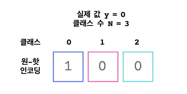 원-핫 인코딩