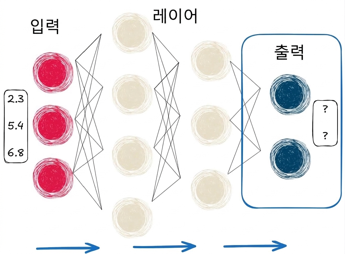 최종 출력이 강조된 순전파