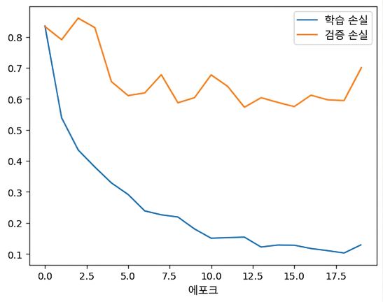 과적합