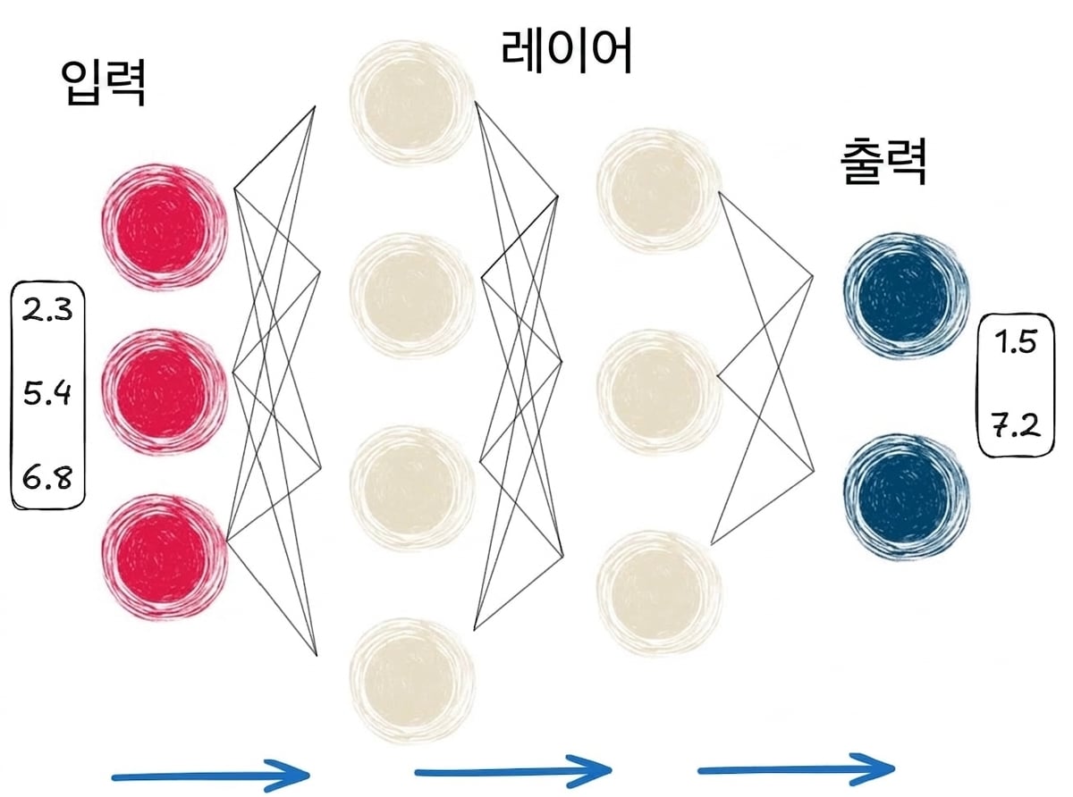 순전파 표현