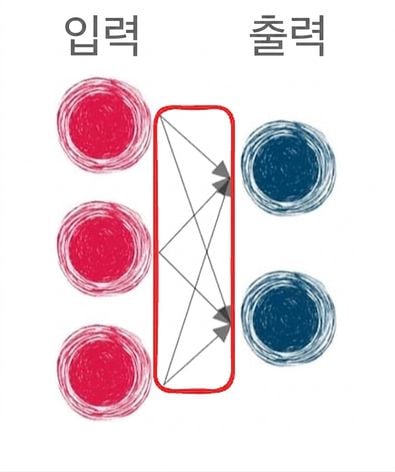입력층과 출력층을 연결하는 화살표가 있는 일러스트
