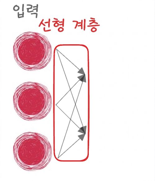 선형 레이어를 향하는 화살표가 있는 세 입력 노드