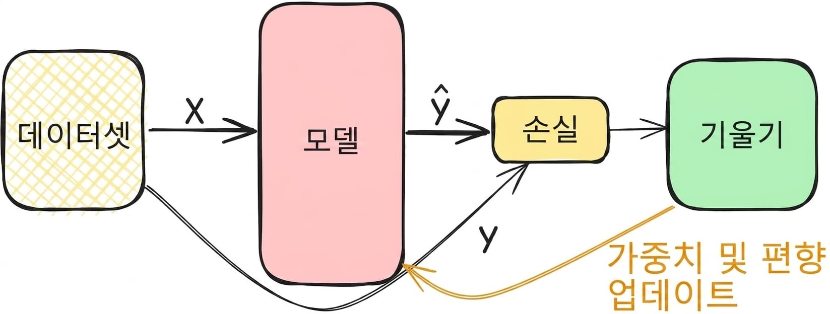 그래디언트 계산
