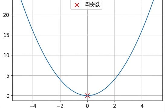 볼록 함수 예시