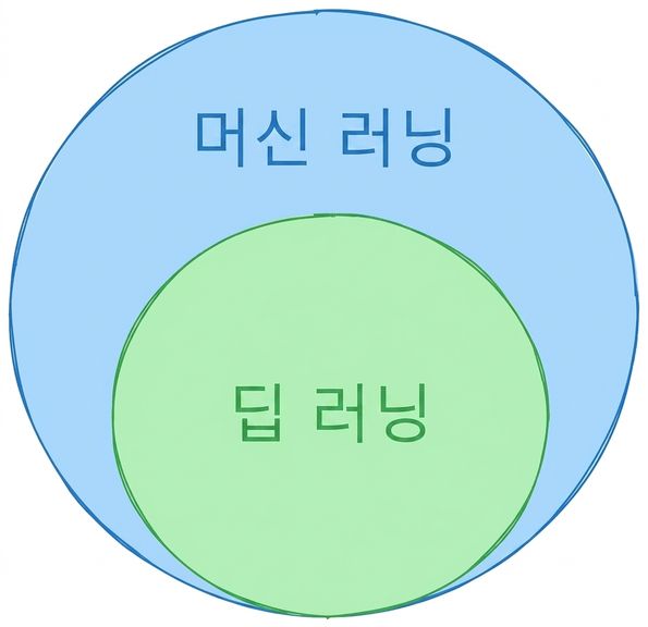 머신 러닝의 부분집합으로서 딥러닝을 보여주는 양파형 다이어그램