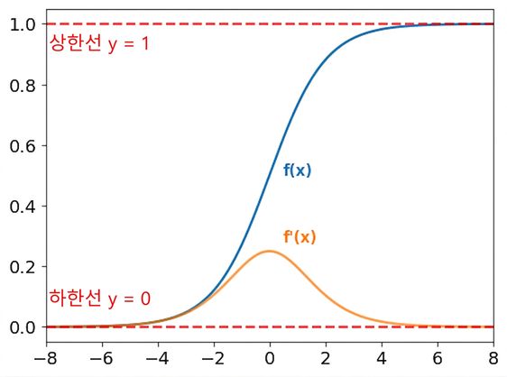 시그모이드 함수