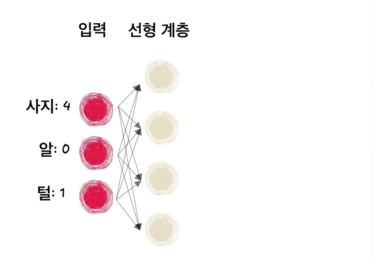 입력과 선형 계층이 있는 신경망 다이어그램
