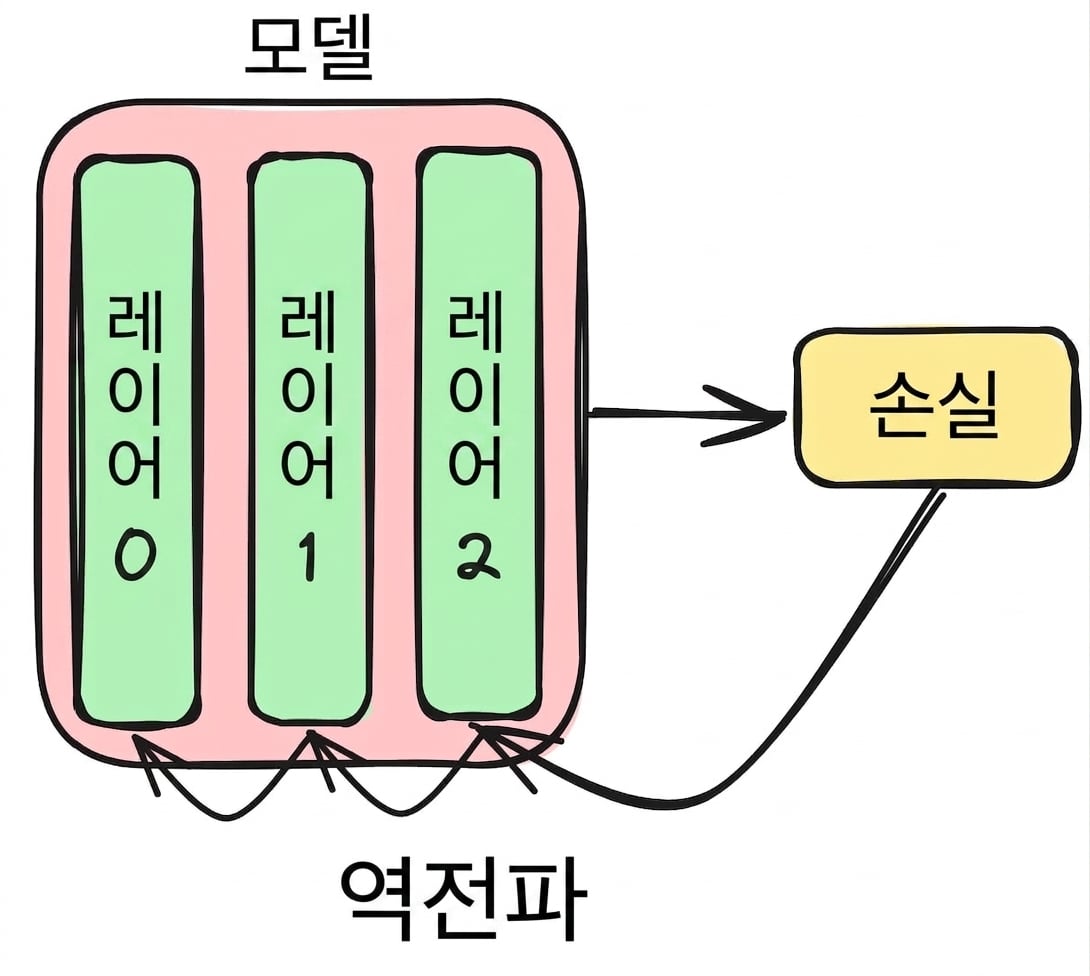 역전파 다이어그램