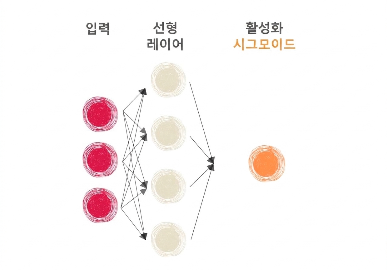 입력, 선형 계층, 활성화 함수가 있는 신경망 일부 다이어그램